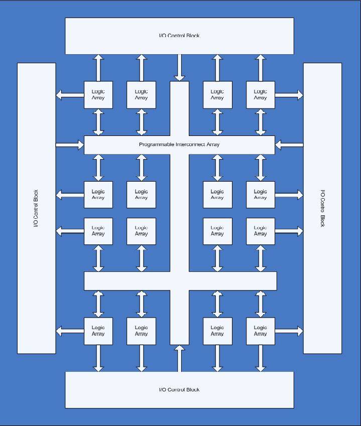 Programmable Logic Array - an overview