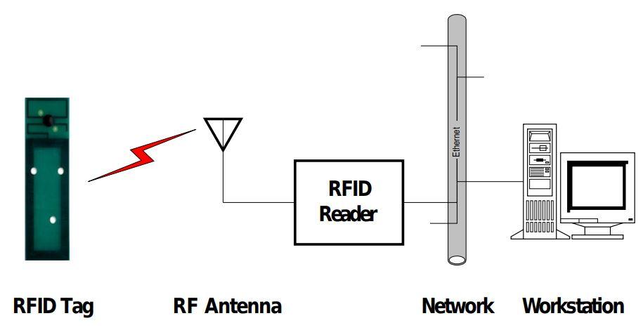 What is the Radio Frequency Identification Tag (RFID Tag)?