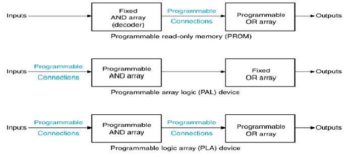 Application and Types of Programmable Logic Devices - Krazytech