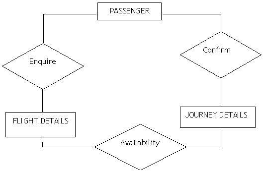 The diagram shows the ER diagram of airline database